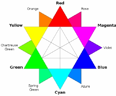 A c olour wheel display for computer colours.
