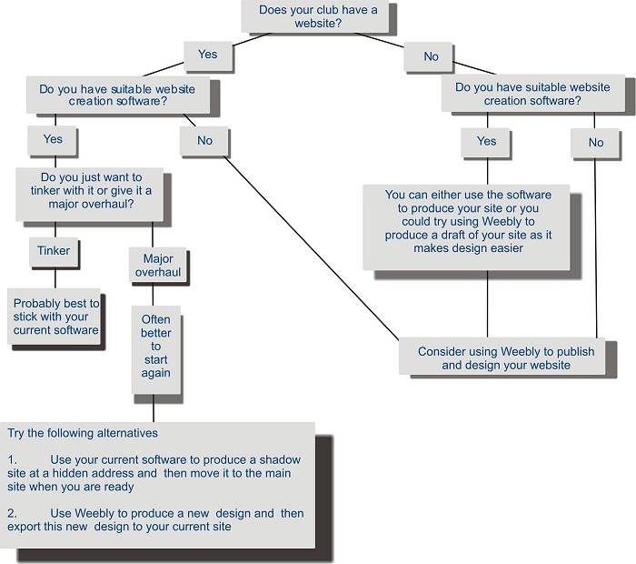 A decision tree diagram to help people work out what kind of help they need.