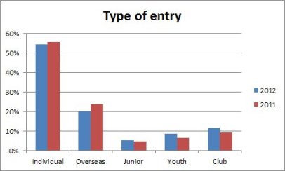 Chart of type of entry.