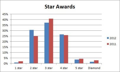 Chart of stars.